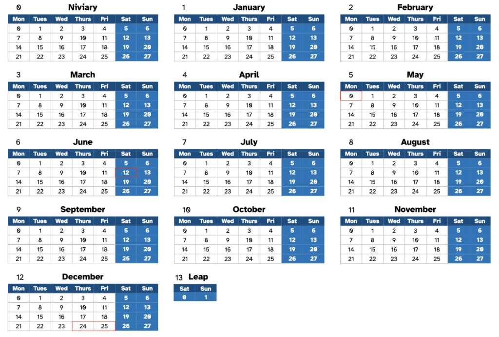 Calendar according to the New Calendar. Months 0-12. Month 0 is called "Niviary", others January to December. Each month has exactly four weeks, days 0-27. All weeks start from Monday. Saturday and Sunday highlighted. At the end, there is a month 13 of two days (days 0 and 1) called "Leap".